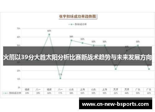 火箭以39分大胜太阳分析比赛新战术趋势与未来发展方向 火箭以39分大胜太阳分析比赛新战术趋势与未来发展方向